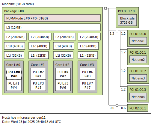 HPE-ProLiant-Microserver-Gen11-Topology.png